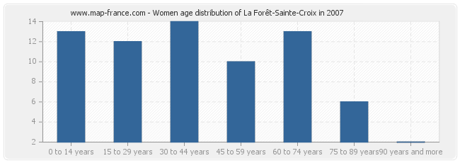 Women age distribution of La Forêt-Sainte-Croix in 2007